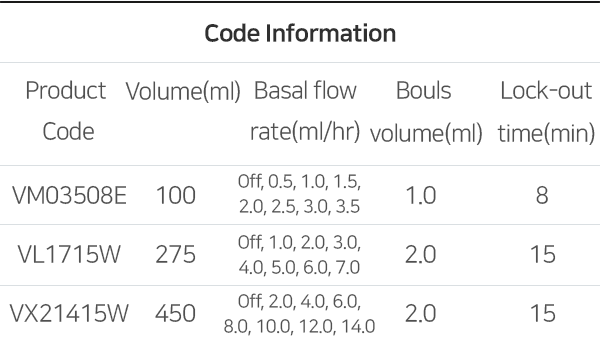 Code Information